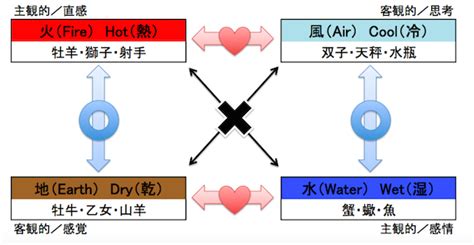 四元素 相性|四元素＝エレメント（火地風水）、相性の考え方